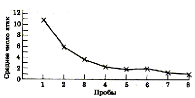 Рис. 16.68. Типичная кривая
      научения