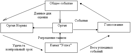 Структура системы из 5, и направление
      передачи даных между ними